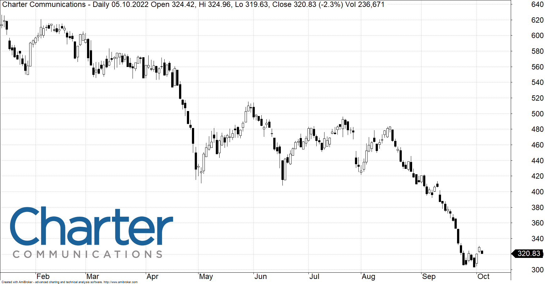 Najlepsze i najgorsze akcje minionego kwartału na Wall StreetZamykamy